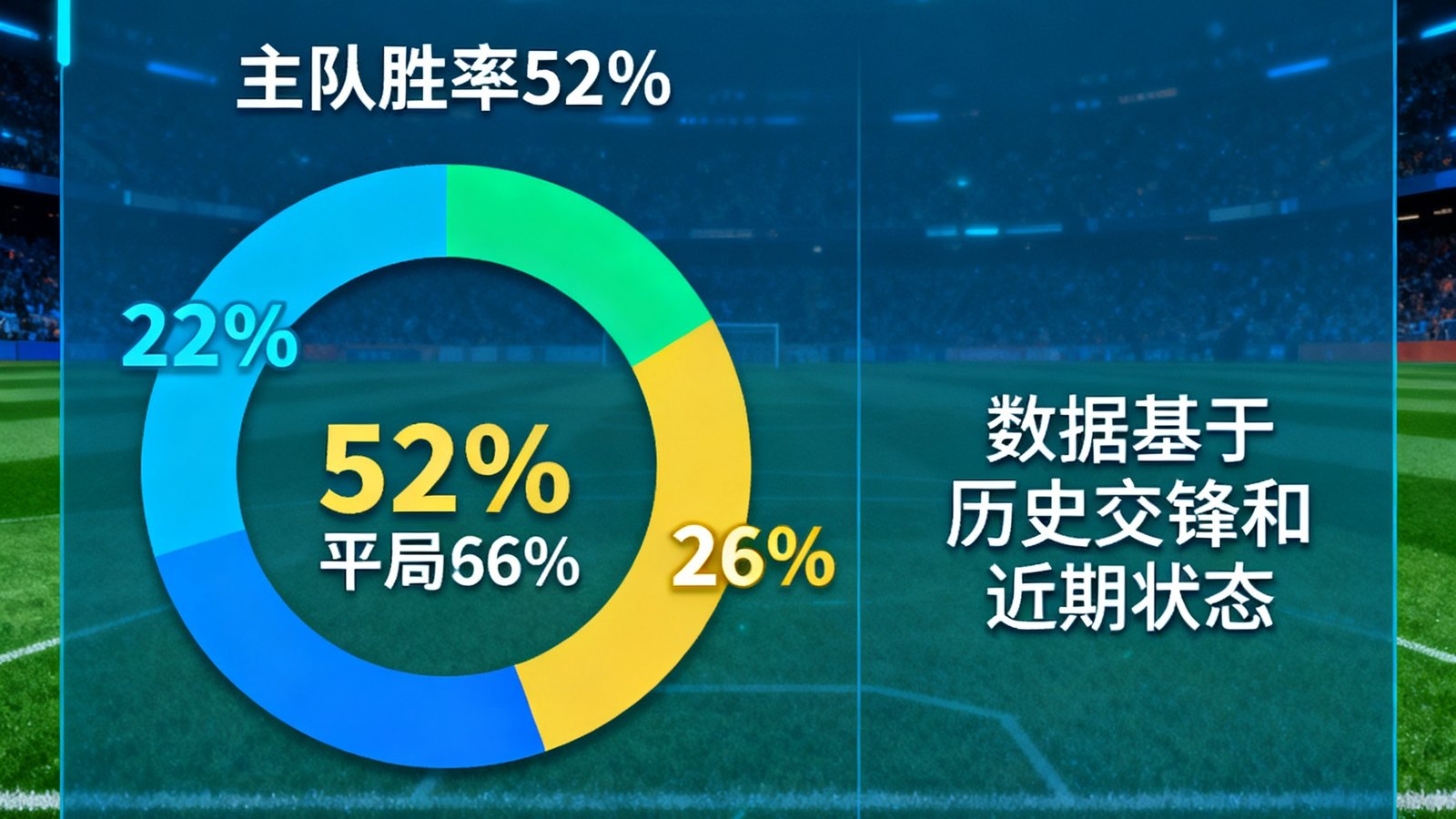 AI算法生成的足球比赛胜平负概率预测图表，显示主队胜率52%平局26%客队胜率22%，数据基于历史交锋和近期状态